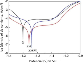 Curvas de polarizaci&oacute;n potenciodin&aacute;mica para los recubrimientos de cinc; (a) preparados superficialmente. (b) despu&eacute;s de 5 d&iacute;as del ensayo de c&aacute;mara de niebla salina [10].