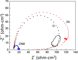 Espectroscop&iacute;a de impedancia electroqu&iacute;mica de los recubrimientos de cinc. Diagrama de Nyquist (a). Diagrama de Bode (b). [10]