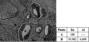 Micrograf&iacute;a por microscop&iacute;a electr&oacute;nica de barrido (MEB) de un recubrimiento de Zn-5Al y la composici&oacute;n qu&iacute;mica en porcentaje en peso por espectroscop&iacute;a de energ&iacute;a dispersa de rayos X (EDS) en los puntos A y B. [2]