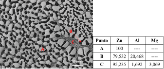 Micrograf&iacute;a por microscop&iacute;a electr&oacute;nica de barrido (MEB) de un recubrimiento de Zn-5Al-0,5Mg-0,08Si y la composici&oacute;n qu&iacute;mica en porcentaje en peso por espectroscop&iacute;a de energ&iacute;a dispersa de rayos X (EDS) en los puntos A y B. [2]