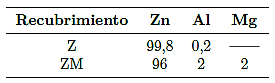 Composici&oacute;n qu&iacute;mica de los recubrimientos evaluados en porcentaje en peso [11]