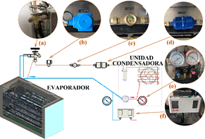 Generador de hielo tubular de laboratorio y elementos constitutivos: a) válvula de expansión, b) válvula solenoide c) visor de líquidos d) filtro secador, e) manómetros, f) presostato.