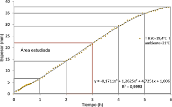 Espesor de hielo vs. Tiempo T h20=19,4 °C.