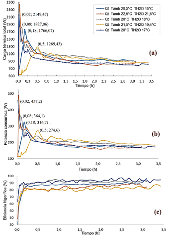 Resultados experimentales. a) Carga térmica total vs. tiempo. b) Potencia consumida por el compresor vs. tiempo. c) Eficiencia frigorífica vs. tiempo.