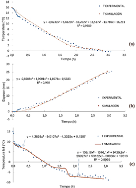 Datos de temperatura y espesor de hielo obtenidos por simulación y de forma experimental: a) Temperatura del agua vs. tiempo. b) Espesor de hielo vs. Tiempo c) Temperatura de capa superficial vs. tiempo.