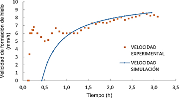 Velocidad de formación de hielo vs. tiempo.