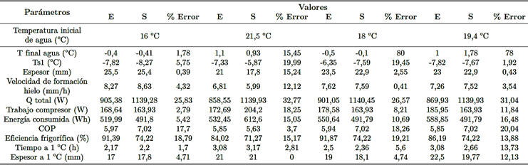Resultados de cálculos realizados para las diferentes prácticas en 3 horas