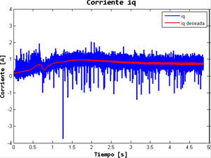 Seguimiento de la corriente iqal arranque.