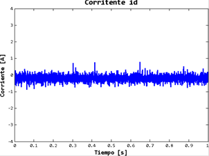 Seguimiento de la corriente id al arranque.