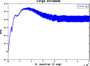 Carga estimada en la flecha del motor.