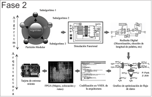 Fase 2 de la metodología. [10]