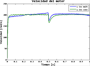 Velocidad del motor.
