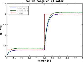 Par de carga del motor estimado.