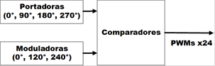 Diagrama a bloques del modulador.