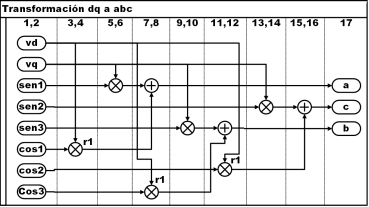 Diagrama de secuencia de la transformada dq a abc.