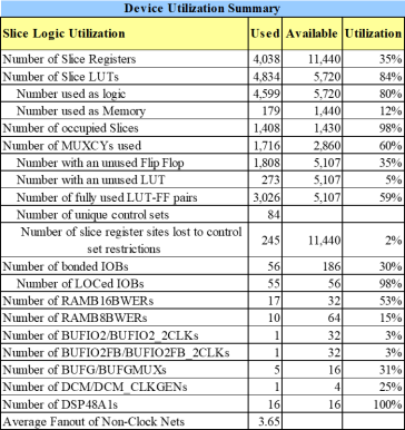 Nivel de utilización del FPGA