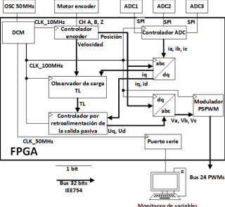 Diagrama esquemático general del Sistema en el FPGA.