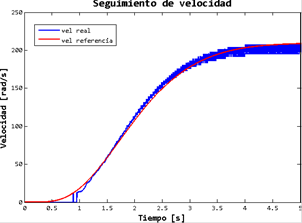 Seguimiento de velocidad suave al arranque.