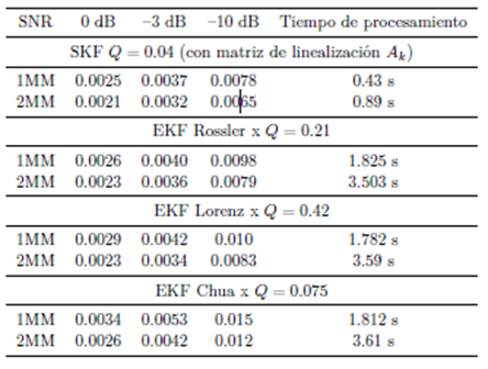Resultados del NMSE para el experimento 1