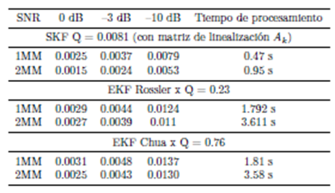 Resultados del NMSE para el experimento 2