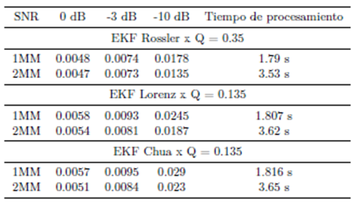 Resultados del NMSE para el experimento 3