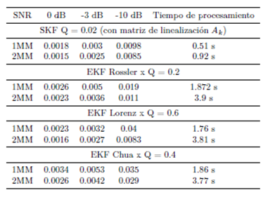 Resultados del NMSE para el experimento 4