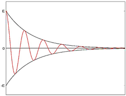 Figura 2.   Representación de un campo eléctrico que viaja en un medio con pérdidas [11].