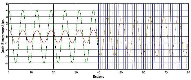 Figura 3. Comportamiento de la propagación de una onda electromagnética frente a un cambio de medio [11].