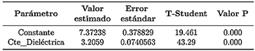 Tabla 1. Significancia del efecto de las variables