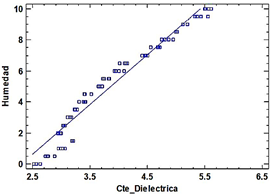 Figura 6. Gráfico del modelo ajustado.