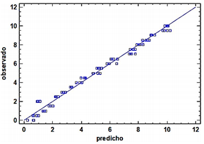 Figura 7. Relación gráfica entre el valor de humedad observado y el predicho.