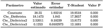 Tabla 2. Significancia del efecto de las variables