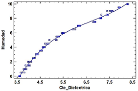 Figura 8. Gráfico del modelo ajustado.