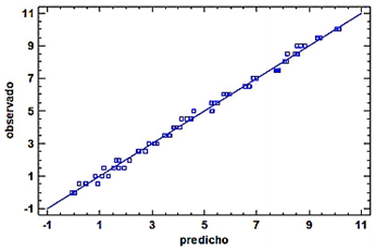Figura 9. Relación gráfica entre el valor de humedad observado y el predicho.
