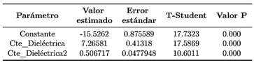 Tabla 3. Significancia del efecto de las variables
