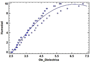 Figura 10. Gráfico del modelo ajustado.