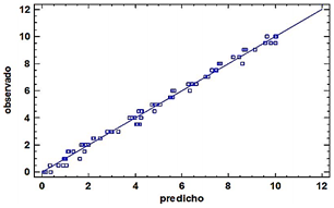 Figura 11. Relación gráfica entre el valor de humedad observado y el predicho.