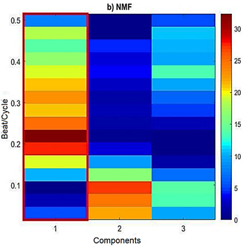 Figura 8. Componente con la mayor magnitud de TWA de la se&ntilde;al TWADB12, a 0.5 cpl se hace el c&aacute;lculo de TWA.