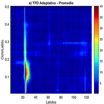 Figura 4. TFD adaptativo promedio de la se&ntilde;al TWADB12 correspondiente a una se&ntilde;al de un paciente con factores de riesgo de MSC; a 0.5cpl se observa valores bajo de alternancia, sin embargo, entre las muestras 20 y 40 se tiene un posible componente alternante.