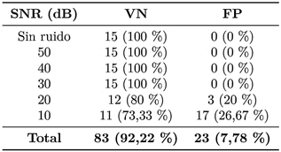 Tabla 1. Clasificaci&oacute;n de las se&ntilde;ales sint&eacute;ticas sin TWA de acuerdo con los niveles de ruido agregado
