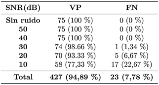 Tabla 2. Clasificaci&oacute;n de las se&ntilde;ales sint&eacute;ticas con TWA de acuerdo con los niveles de ruido agregado