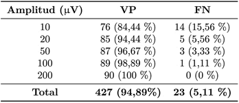 Tabla 3. Clasificaci&oacute;n de las se&ntilde;ales sint&eacute;ticas con TWA de acuerdo con la amplitud de las alternancias agregadas