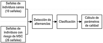 Figura 10. Proceso para la obtenci&oacute;n de los par&aacute;metros de calidad utilizando se&ntilde;ales de la base de datos TWADB.