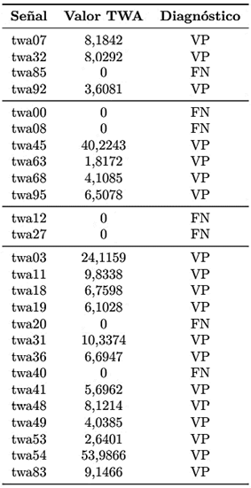 Tabla 5. Resultados generados por el m&eacute;todo SMAdaptativo en se&ntilde;ales de pacientes con factores de riesgo de MSC
