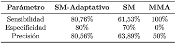 Tabla 6. Par&aacute;metros de calidad de los m&eacute;todos, SMAdaptativo, SM y MMA