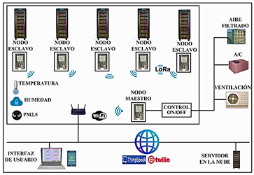 Figura 1. Diagrama funcional de la red de monitorizaci&oacute;n.