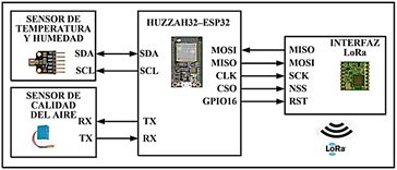Figura 2. Arquitectura de los nodos esclavo.