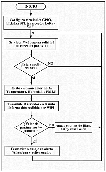Figura 4. Diagrama de flujo de la programaci&oacute;n del nodo maestro.