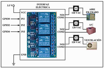 Figura 5. Interfaz el&eacute;ctrica del nodo maestro.
