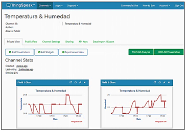 Figura 7. Gr&aacute;ficas de temperatura y humedad en ThinkSpeak.